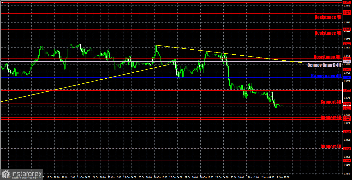 Прогноз и торговые сигналы по GBP/USD на 3 ноября. Детальный разбор движения пары и торговых сделок. Британский фунт также весь вторник находился во флэте. 