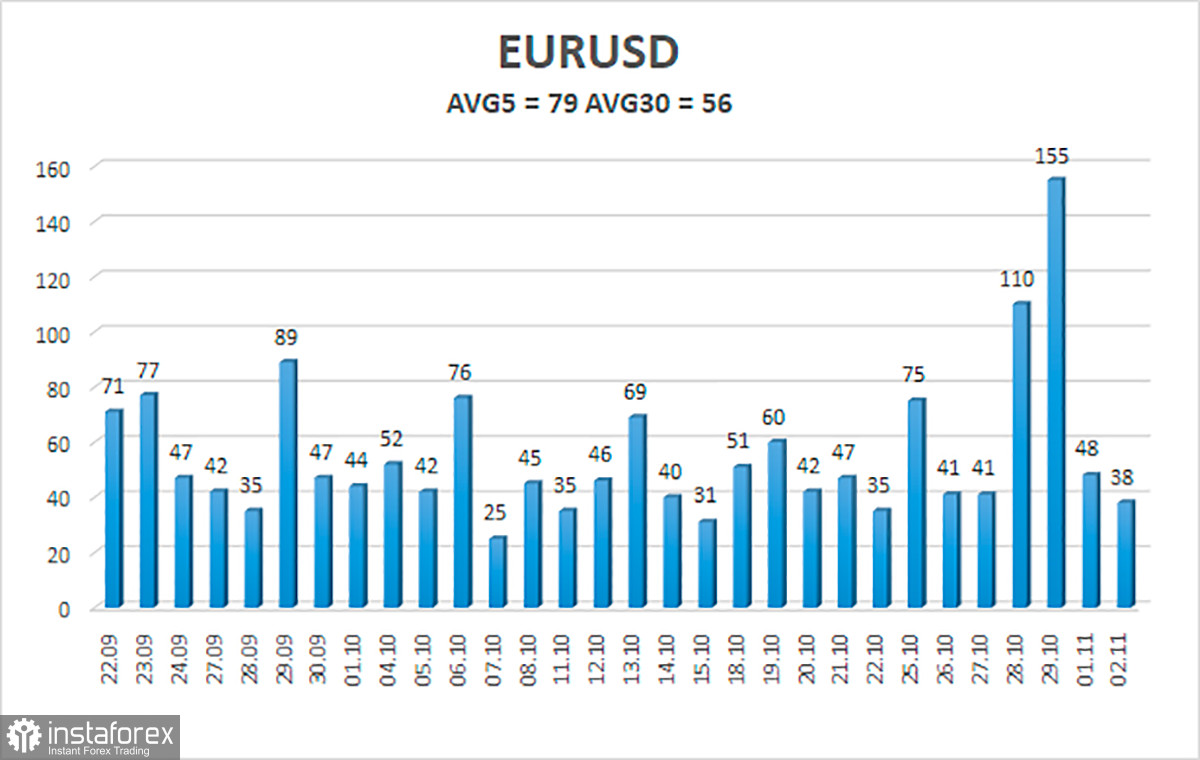 EUR/USD – Übersicht für den 3. November. Wird die Fed die Märkte überraschen? Was ist von der Sitzung der Federal Reserve zu erwarten? 