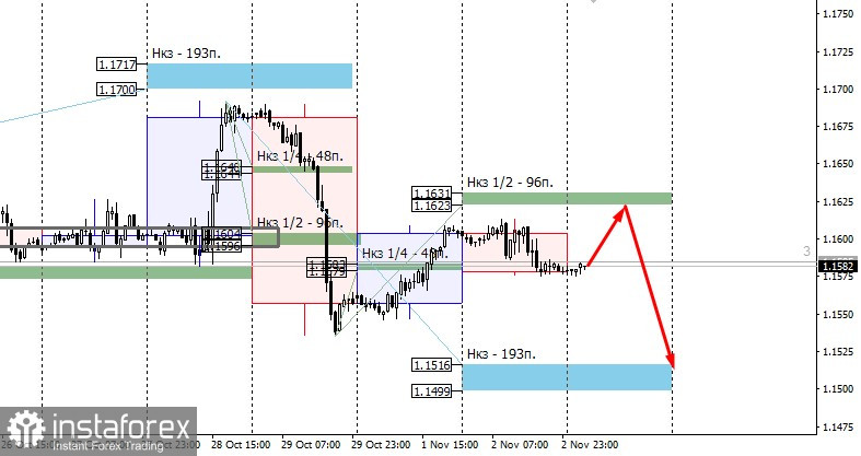 EURUSD | Коррекционный рост | Где искать продажи?