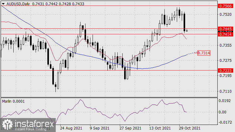 Прогноз по AUD/USD на 3 ноября 2021 года