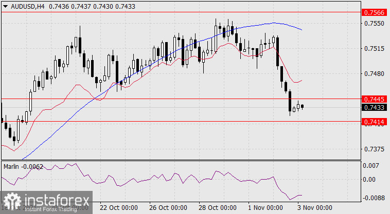  Previsioni per AUD/USD il 3 novembre 2021