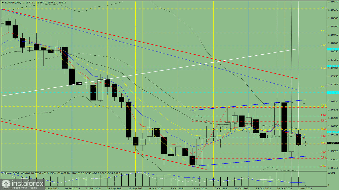  Analisi degli indicatori. Revisione giornaliera per la coppia di valute EUR/USD il 3 novembre 2021