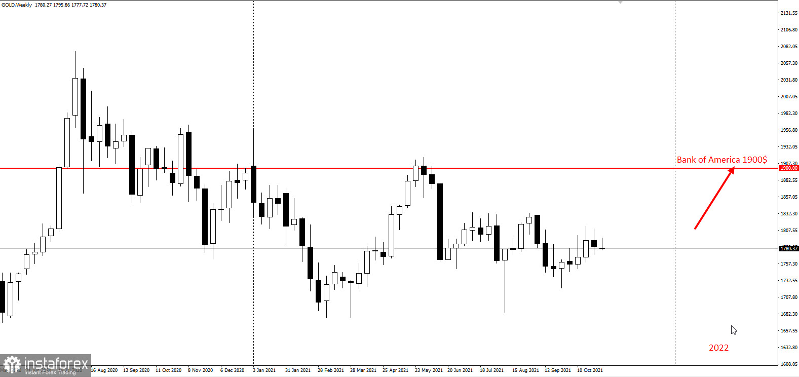 Bank of America видит золото по 1900$ к 2022