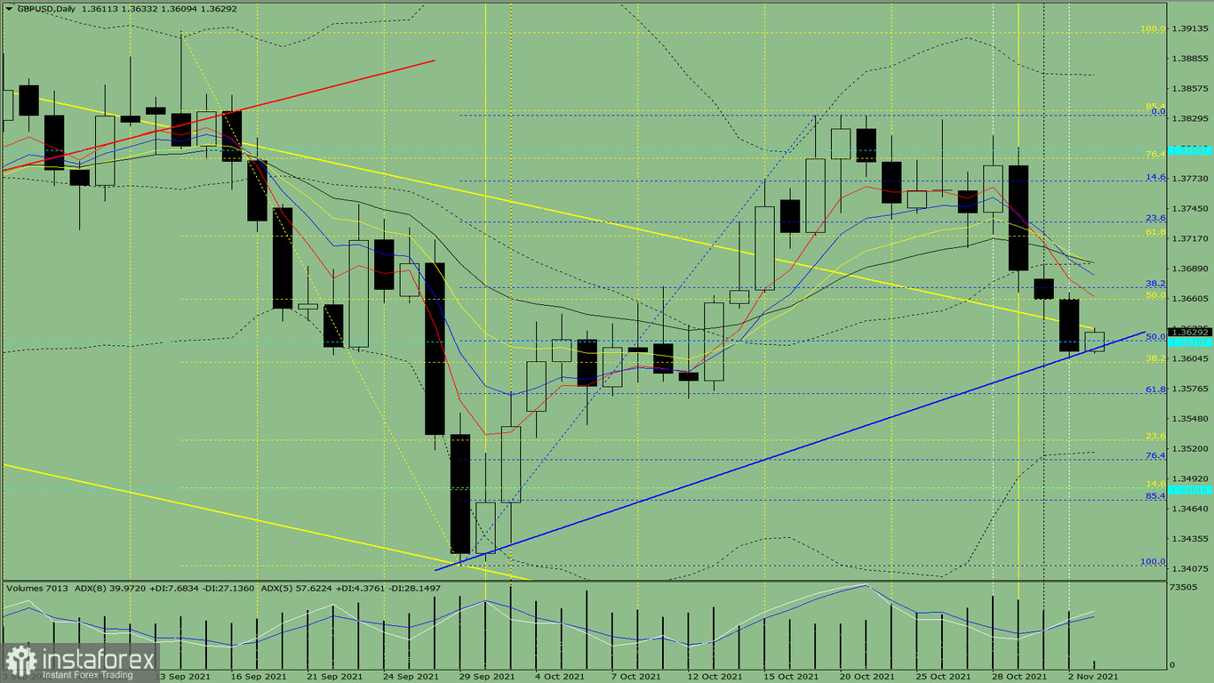  Analisi degli indicatori. Revisione giornaliera per la coppia di valute GBP/USD il 3 novembre 2021