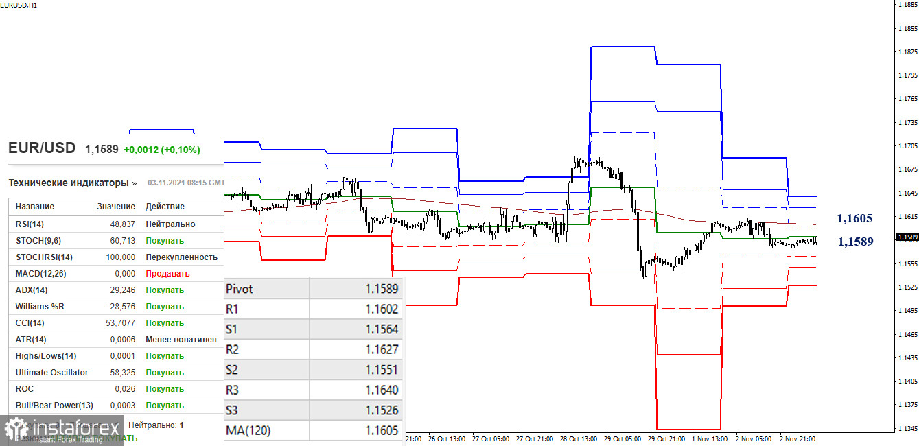 EUR/USD и GBP/USD 3 ноября – рекомендации технического анализа