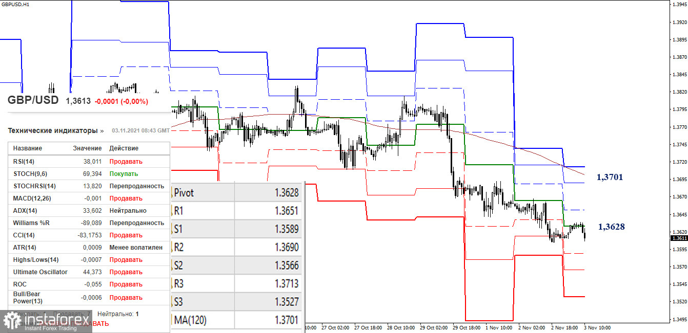 EUR/USD и GBP/USD 3 ноября – рекомендации технического анализа