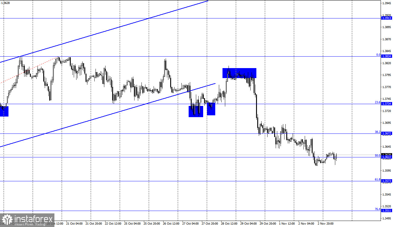 GBP/USD. 3 ноября. Отчет COT. Заседание ФРС, выступление губернатора Банка Англии 