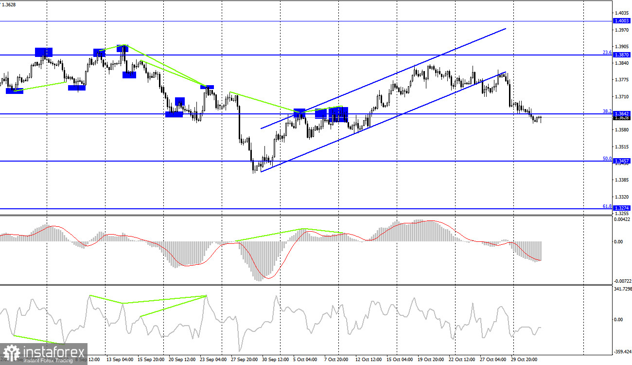 GBP/USD. 3 ноября. Отчет COT. Заседание ФРС, выступление губернатора Банка Англии 