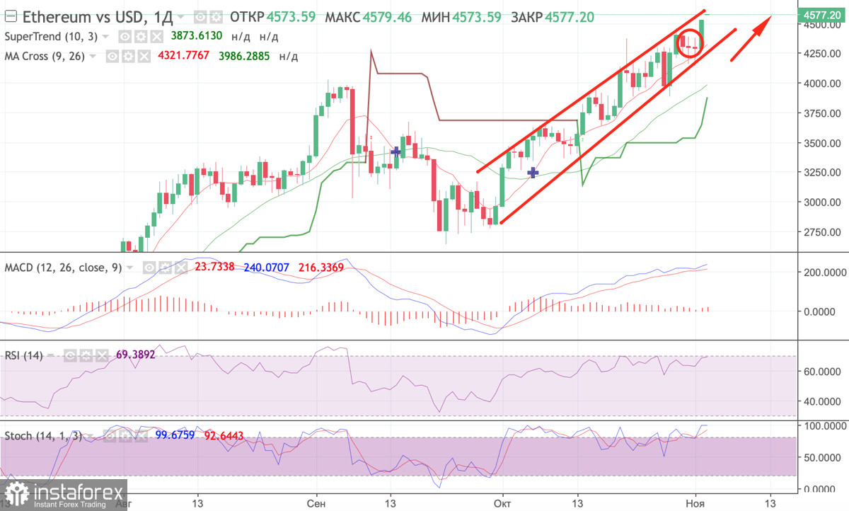  Ethereum a de nouveau atteint son maximum historique et attend le lancement d'un fonds à terme ETF : quand l'altcoin établira-t-il un nouveau record de valeur ?