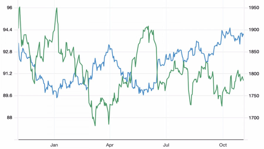 Negative impact of monetary policy normalisation on gold price dynamics