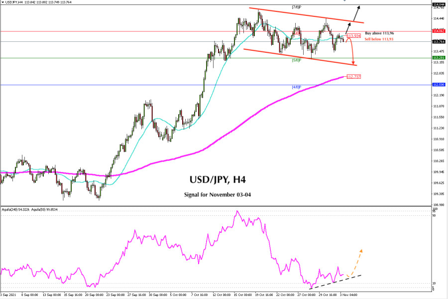 Trading signal for USD/JPY on November 03-04, 2021: buy above 113.96 (SMA 21)