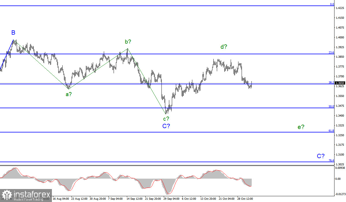 Анализ GBP/USD. 3 ноября. Деловая активность растет в Великобритании, растет и британец