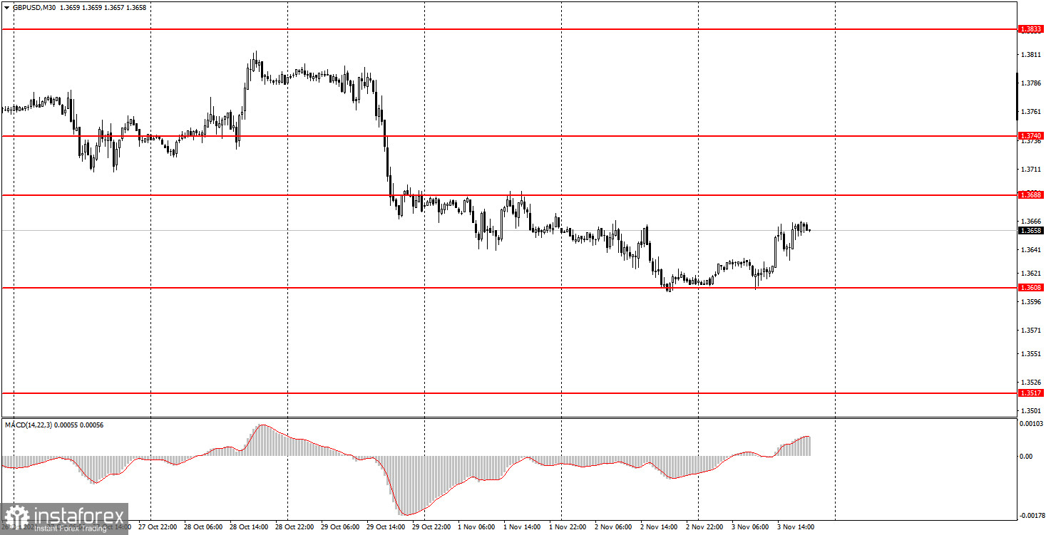 Как торговать валютную пару GBP/USD 4 ноября? Простые советы для новичков. Британская валюта чувствует себя уверенно перед двумя заседаниям центральных банков.