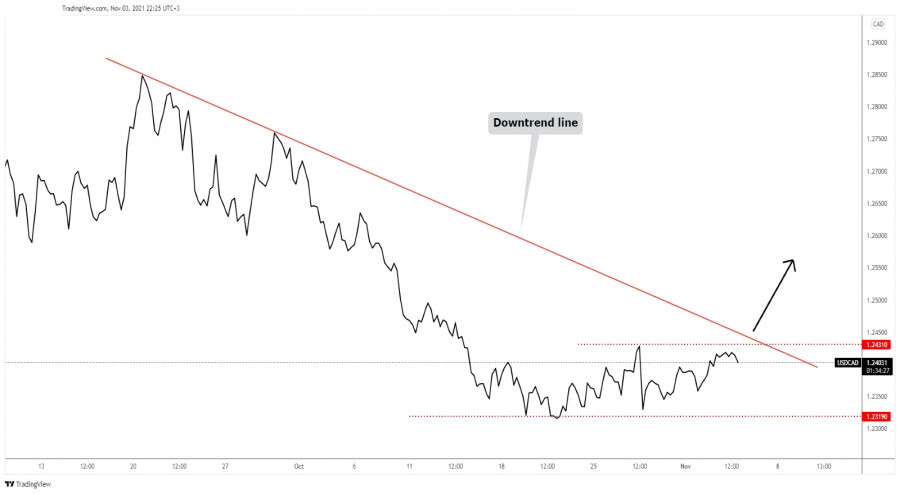 USD/CAD upside reversal