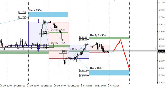 EURUSD | Корекційне зростання | Де шукати продажі?