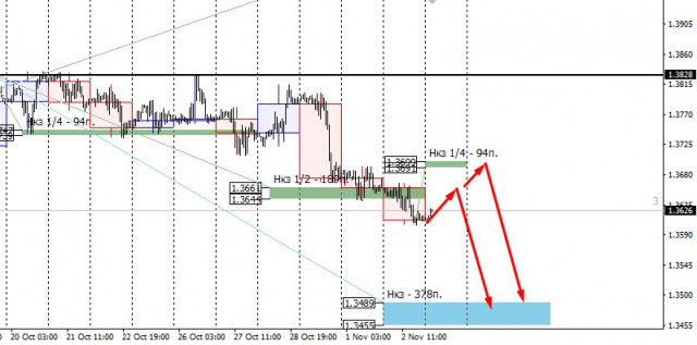 GBPUSD | Зміна тренду на низхідний