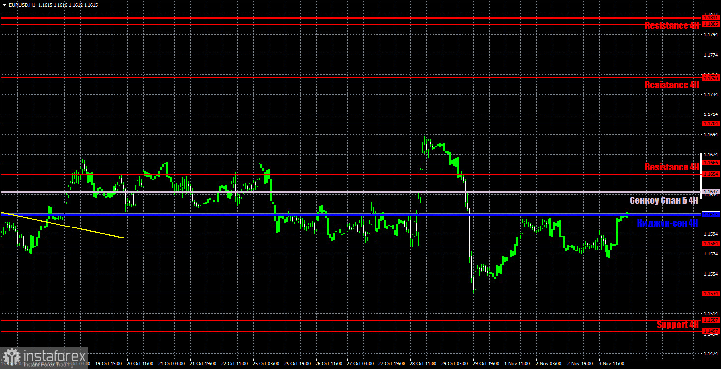 Прогноз и торговые сигналы по EUR/USD на 4 ноября. Детальный разбор движения пары и торговых сделок. Евровалюта отказывалась двигаться до окончания заседания ФРС.