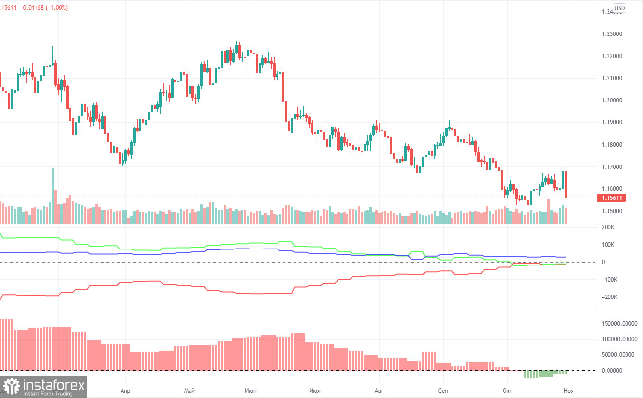 Прогноз и торговые сигналы по EUR/USD на 4 ноября. Детальный разбор движения пары и торговых сделок. Евровалюта отказывалась двигаться до окончания заседания ФРС.