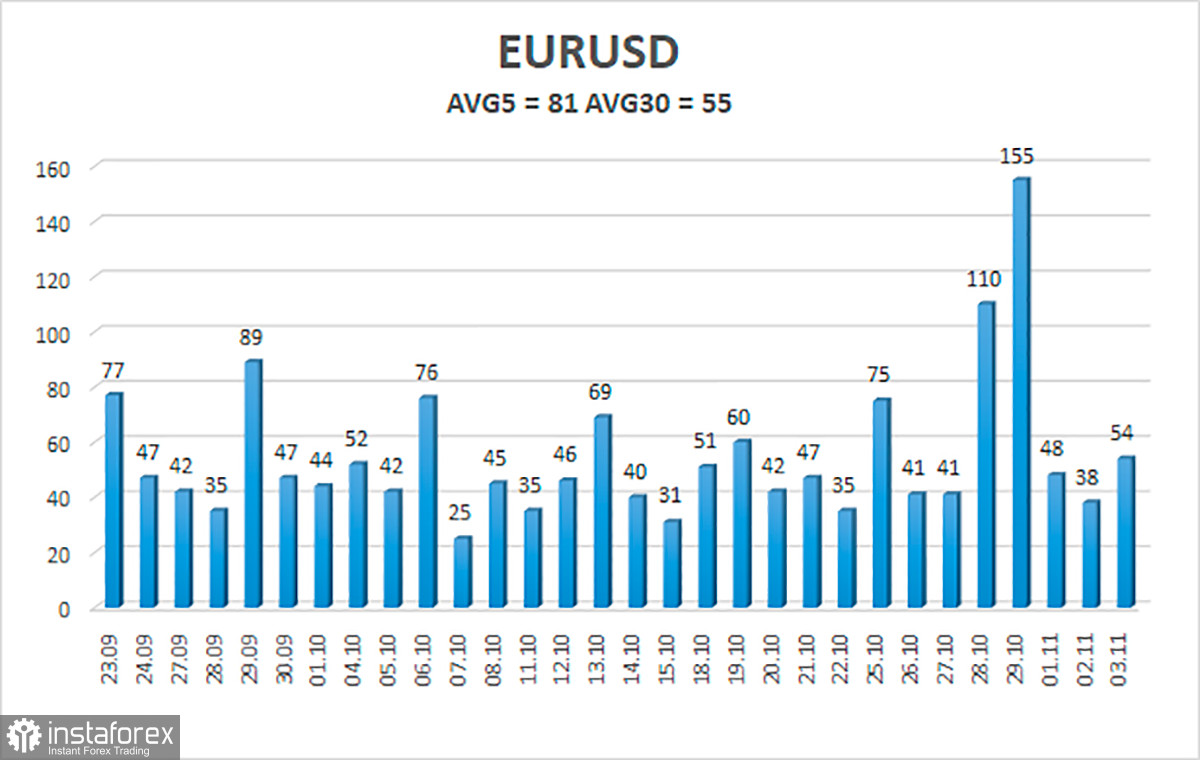  Análisis del par EUR/USD. El 4 de noviembre. Estadísticas macroeconómicas y discurso de Christine Lagarde.