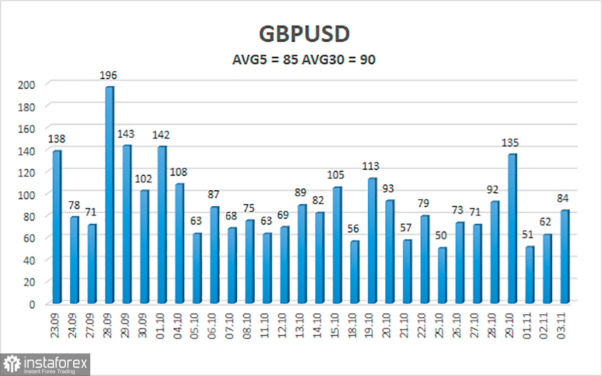  Análisis del par GBP/USD. El 4 de noviembre. En la víspera de la reunión del Banco de Inglaterra.