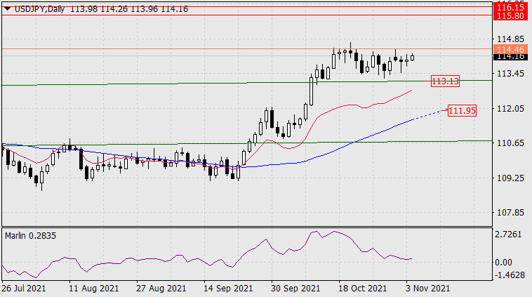 Forecast for USD/JPY on November 4, 2021