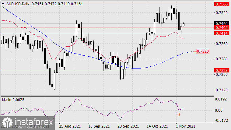 Прогноз по AUD/USD на 4 ноября 2021 года