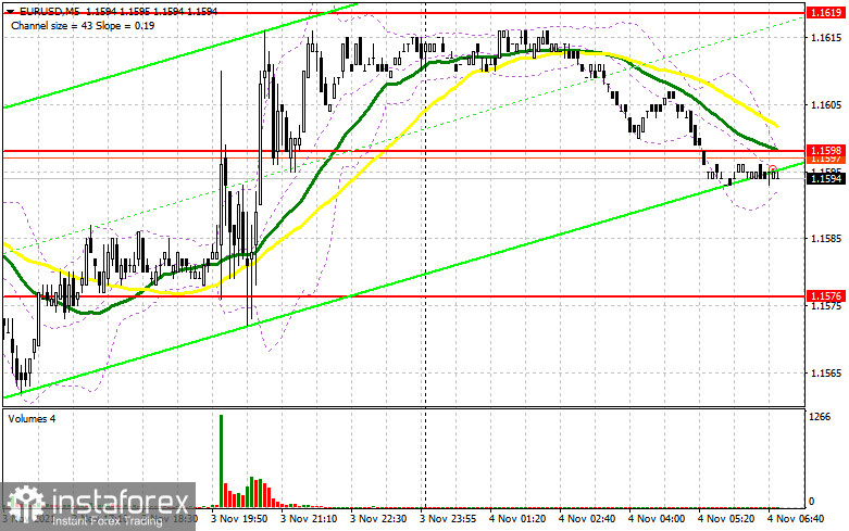 EUR/USD: план на европейскую сессию 4 ноября. Commitment of Traders COT-отчеты (разбор вчерашних сделок). ФРС сокращает меры поддержки экономики. Доллар реагирует спокойно