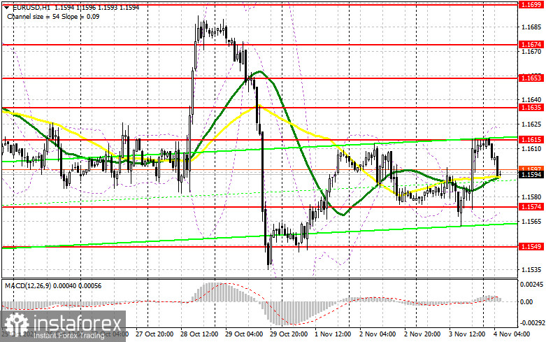 EUR/USD: план на европейскую сессию 4 ноября. Commitment of Traders COT-отчеты (разбор вчерашних сделок). ФРС сокращает меры поддержки экономики. Доллар реагирует спокойно