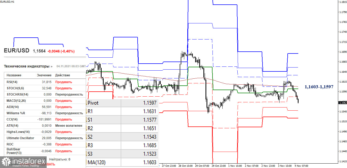 EUR/USD и GBP/USD 4 ноября – рекомендации технического анализа