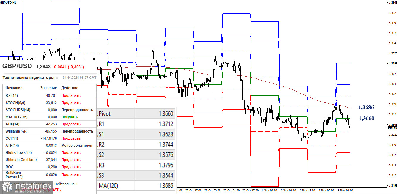 EUR/USD и GBP/USD 4 ноября – рекомендации технического анализа