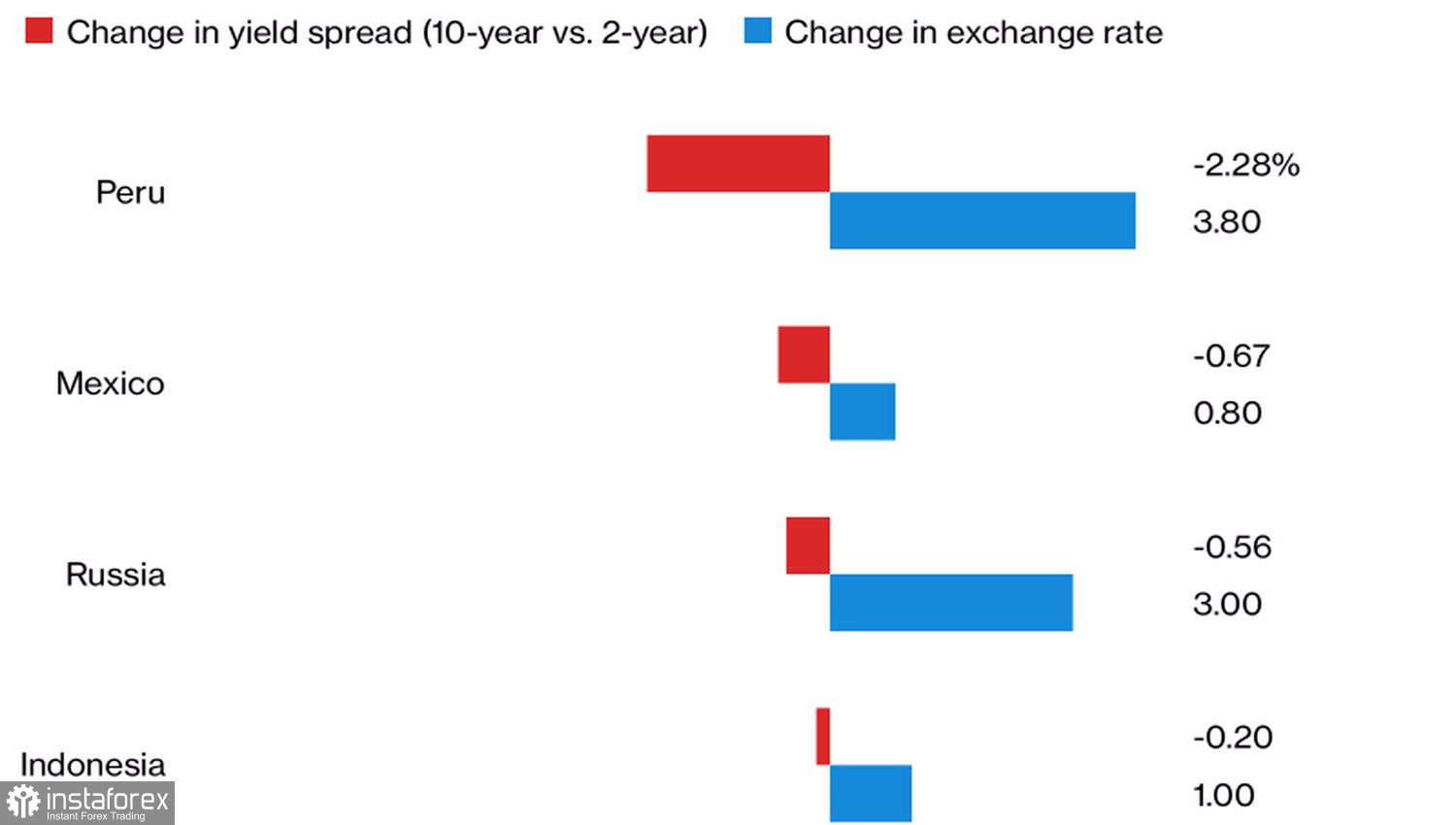  On ne peut pas effrayer le rouble avec une récession