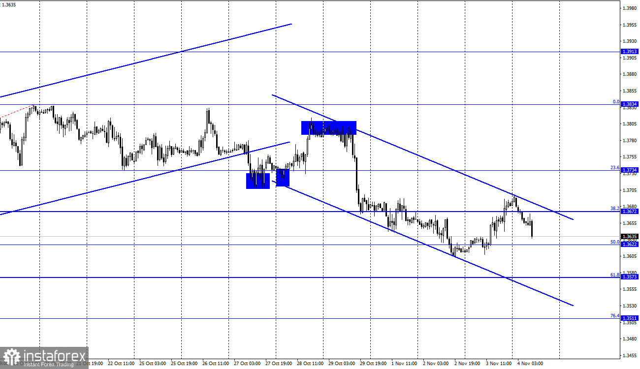  GBP/USD. 4 ноября. Отчет COT. Британец в ожидании решения Банка Англии