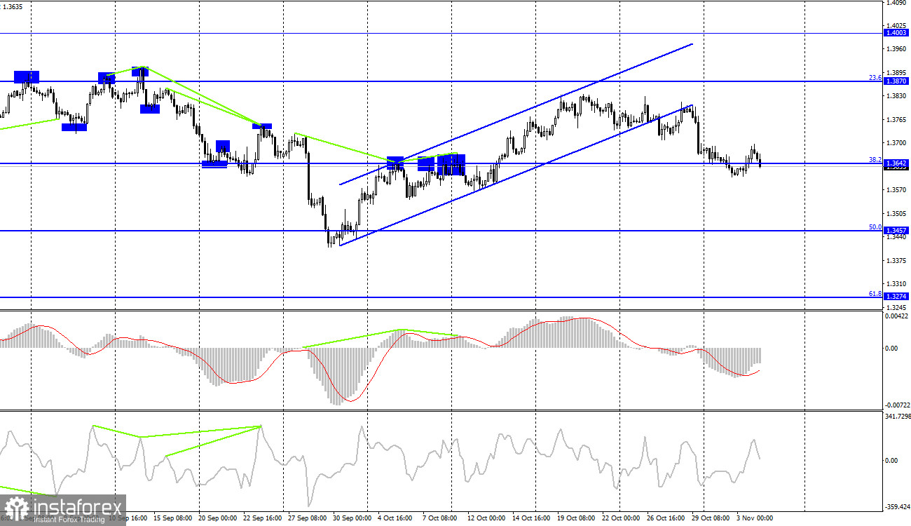  GBP/USD. 4 ноября. Отчет COT. Британец в ожидании решения Банка Англии