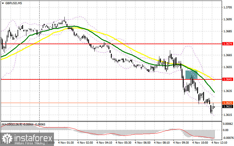GBP/USD: trading plan for American session on October 14 (analysis of morning trades)