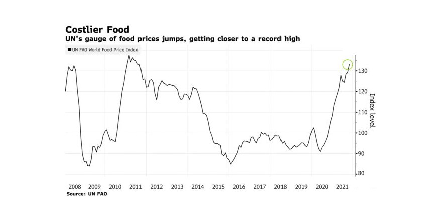 Cost of food commodities rises again, holding new records