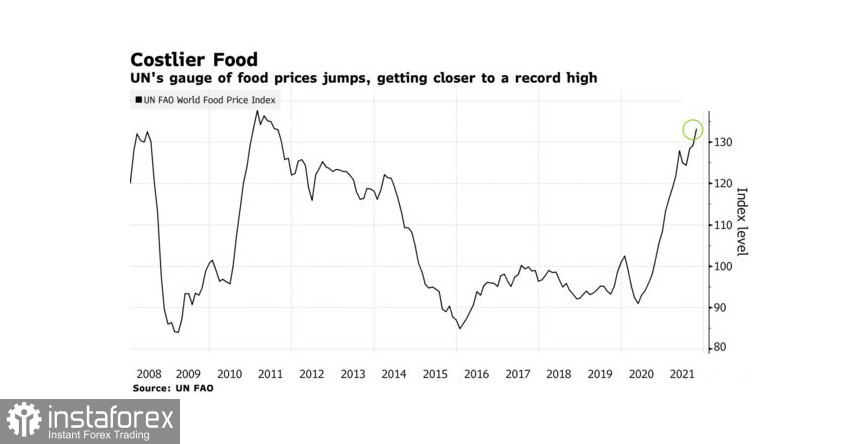 Себестоимость продовльственных товаров вновь выросла, угрожая новыми рекордами