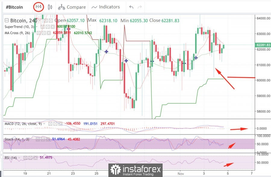 Learn and analyze: why Bitcoin fell to $60k and what do technical indicators say about the further price movement?