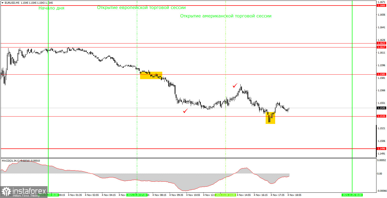 Как торговать валютную пару EUR/USD 5 ноября? Простые советы для новичков. Американское послевкусие заседания ФРС. 