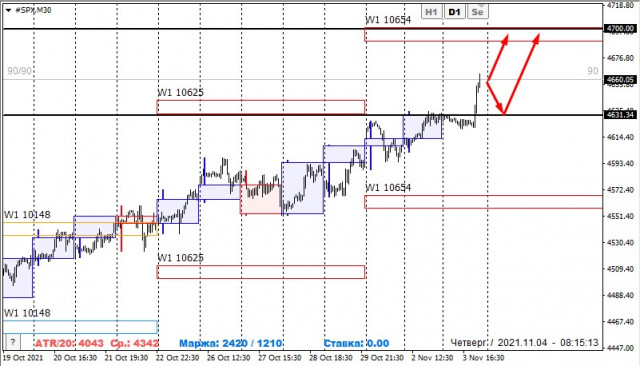 SP500 | Зростання індексу | Пошук вигідних цін на покупку