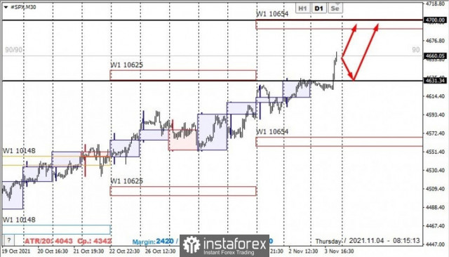 Technická analýza indexu S&amp;P 500 na 4. november 2021