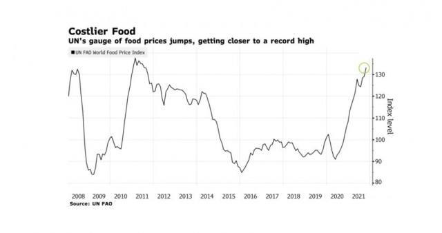 食品价格再次上涨，创下新高