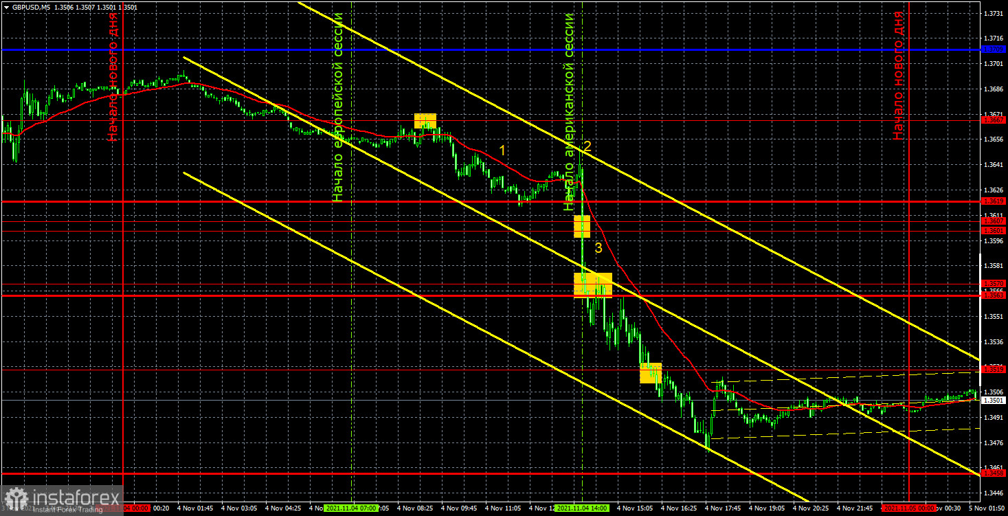 Previsão e sinais de negociação para GBP/USD para 5 de novembro. Análise detalhada do movimento do par e negociações comerciais. Um dia perfeito para a libra!