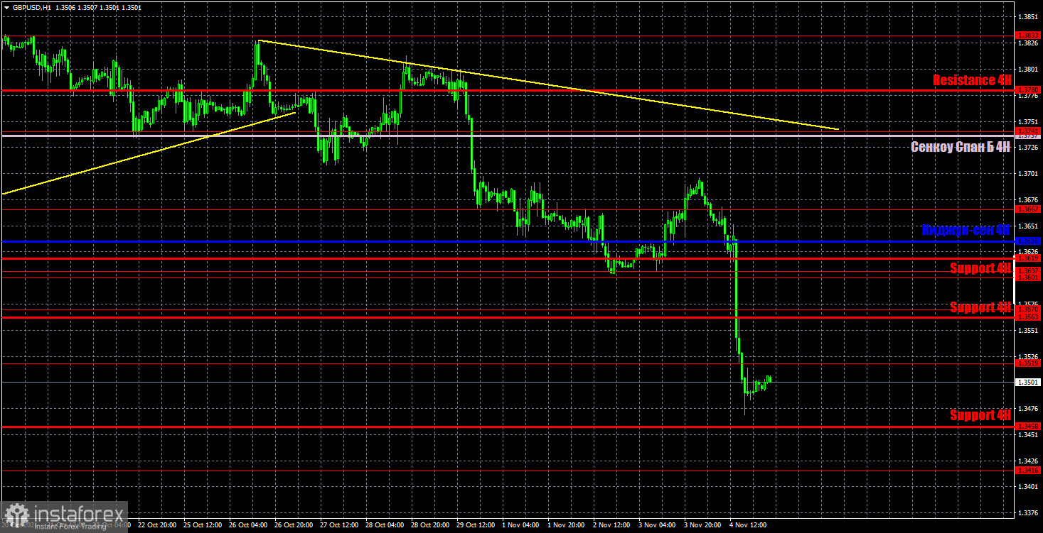 Прогноз и торговые сигналы по GBP/USD на 5 ноября. Детальный разбор движения пары и торговых сделок. Не менее идеальный день для фунта стерлингов!