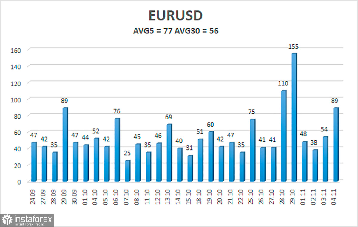 EUR/USD – Übersicht für den 5. November. Man soll den Tag nicht vor dem Abend loben 