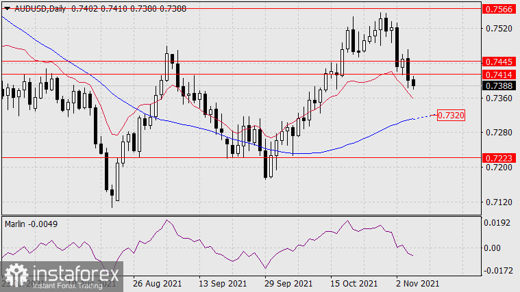 Прогноз по AUD/USD на 5 ноября 2021 года