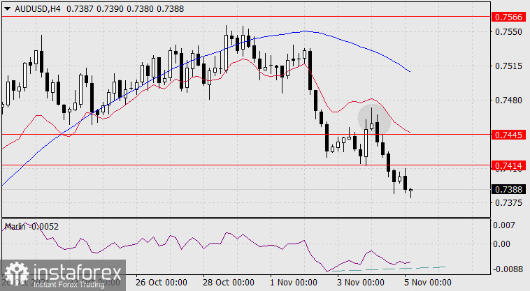  Prognoza dla AUD/USD na 5 listopada 2021 r.