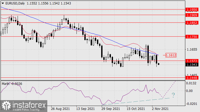 Previsão para EUR/USD para 5 de novembro de 2021