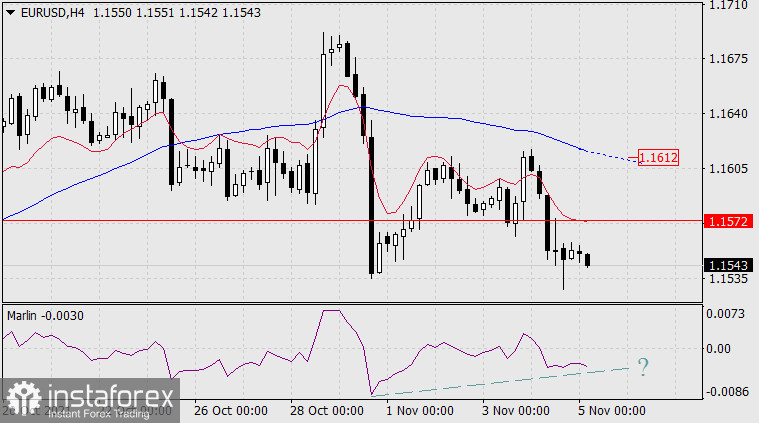 Previsão para EUR/USD para 5 de novembro de 2021