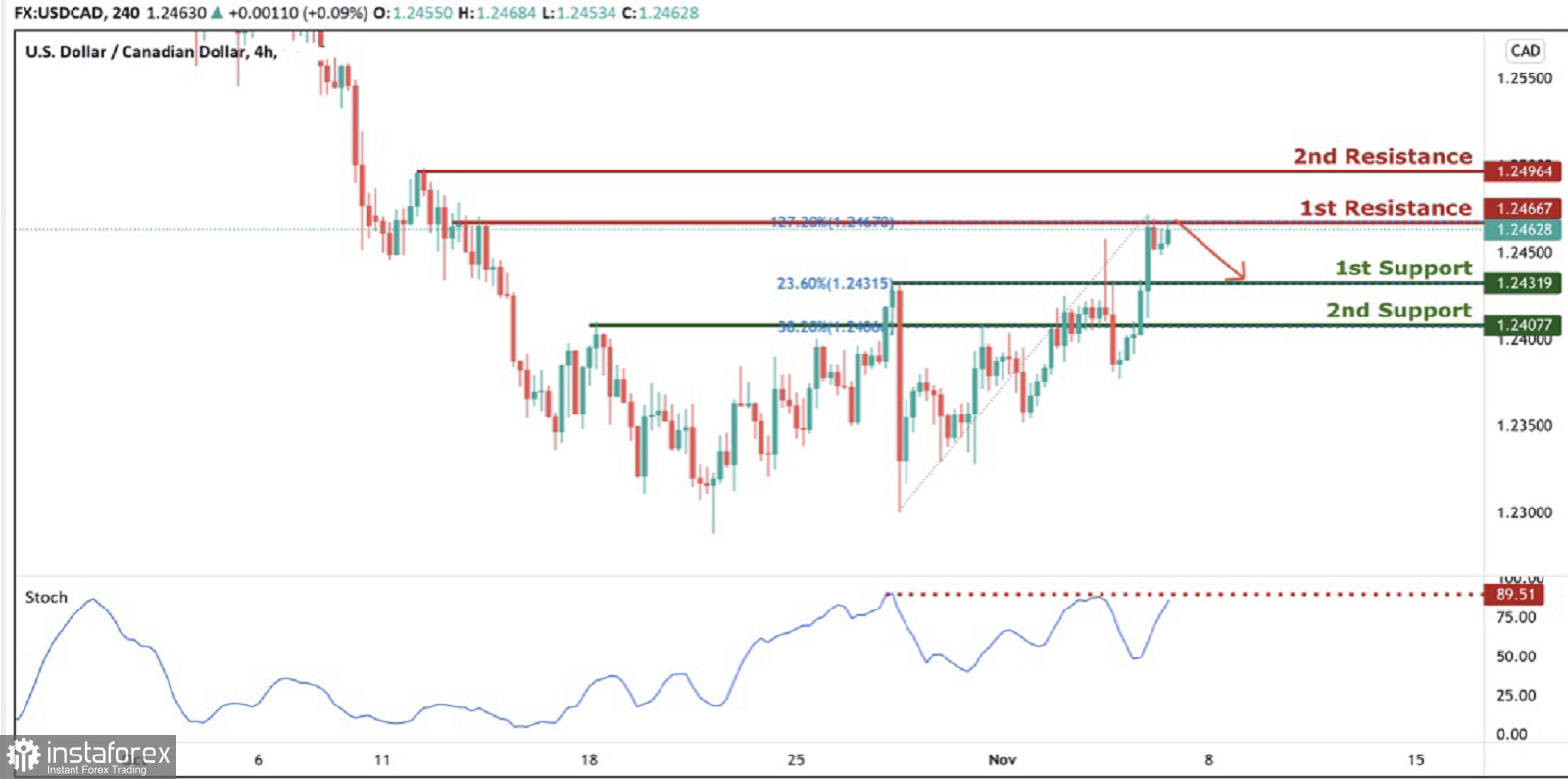 USD/CAD торгуется под контролем медведей