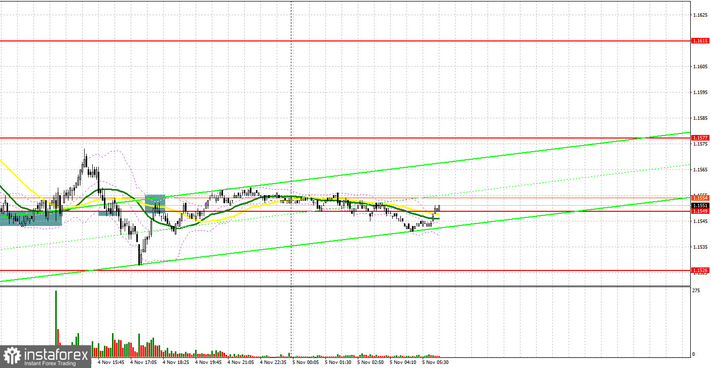 EUR/USD: план на европейскую сессию 5 ноября. Commitment of Traders COT-отчеты (разбор вчерашних сделок). Евро провалился. Медведи в одном шаге от пробоя 1.1529